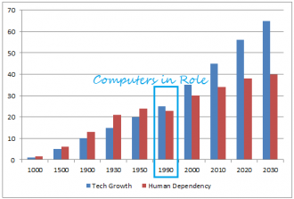 Growth of machines