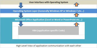 How VBA works